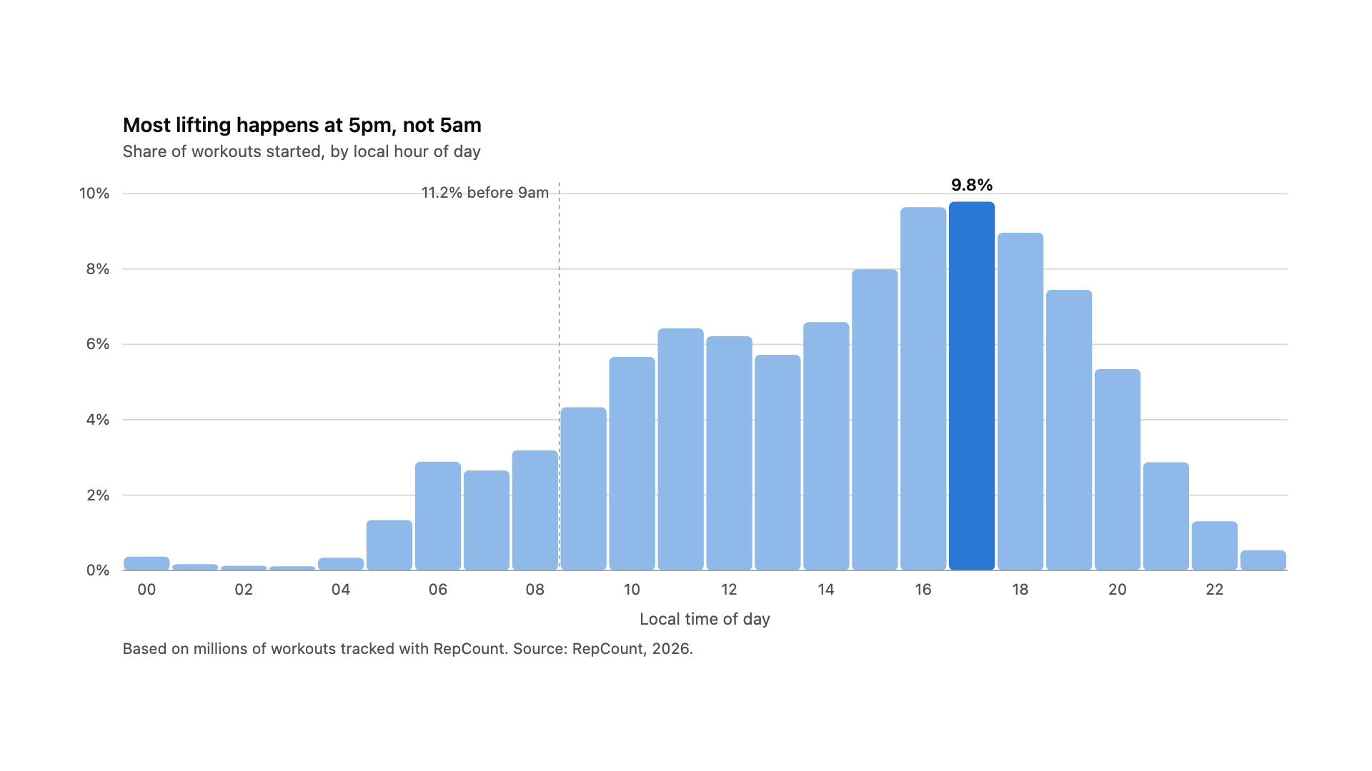 Bar chart of workout start times by hour of day, peaking at 5pm